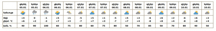 Եղանակը Երևանում