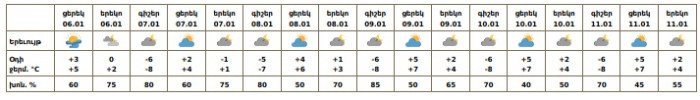 Եղանակը Երևանում