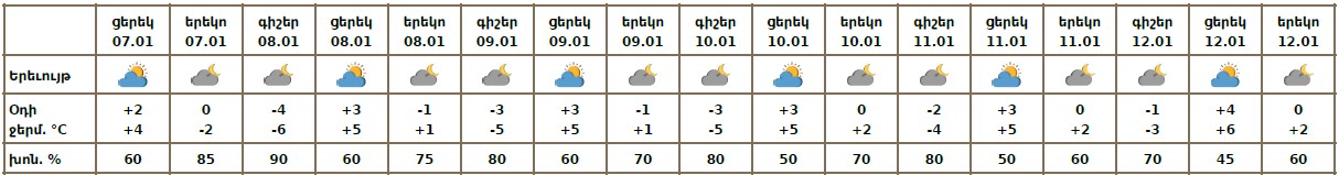 Եղանակը Երևանում