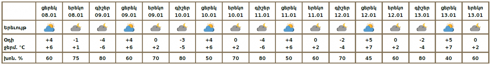 Եղանակը Երևանում