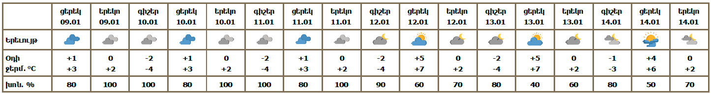 Եղանակը՝ Երևանում