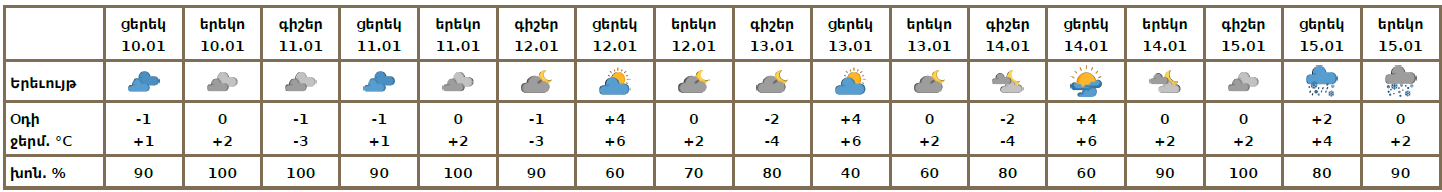 Եղանակը մայրաքաղաքում