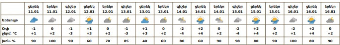 Եղանակը Երևանում