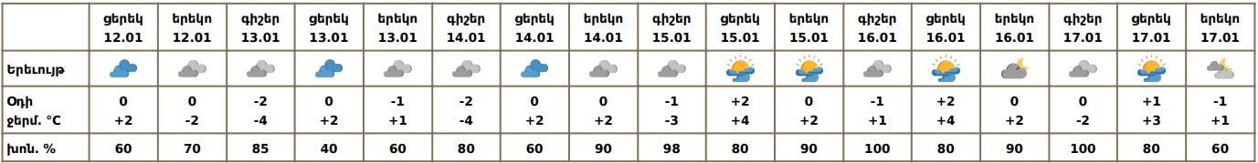 Եղանակը Երևանում