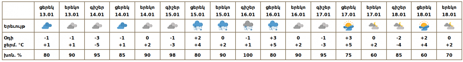 Եղանակը Երևանում