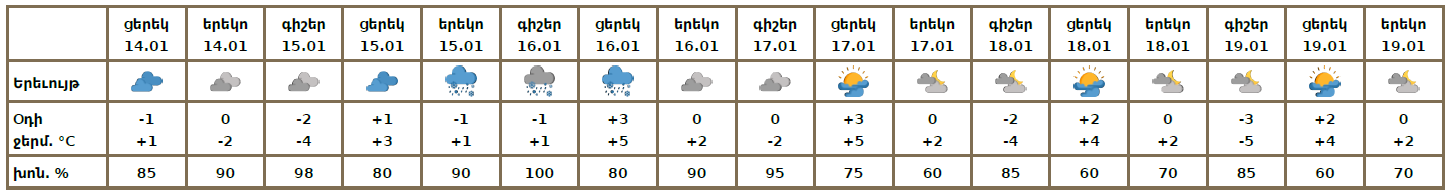 Եղանակը մայրաքաղաքում