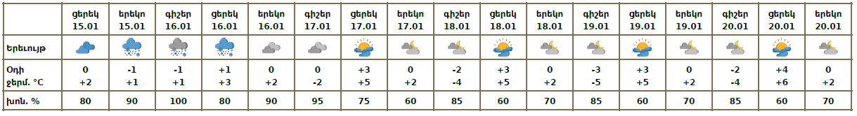 Եղանակը Երևանում