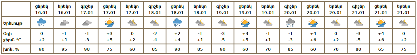 Եղանակը Երևանում