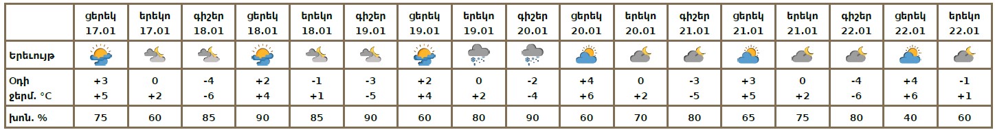 Եղանակը՝ Երևանում