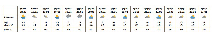 Եղանակը՝ Երևանում