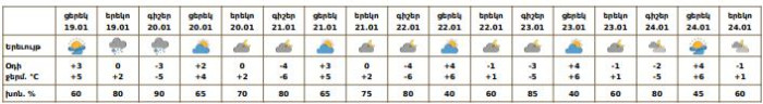 Եղանակը Երևանում