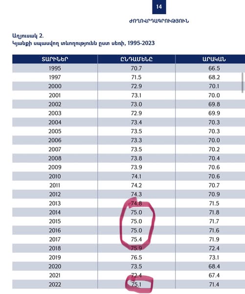 Կյանքի սպասվող տևողությունն ըստ սեռի, 1995-2023թթ