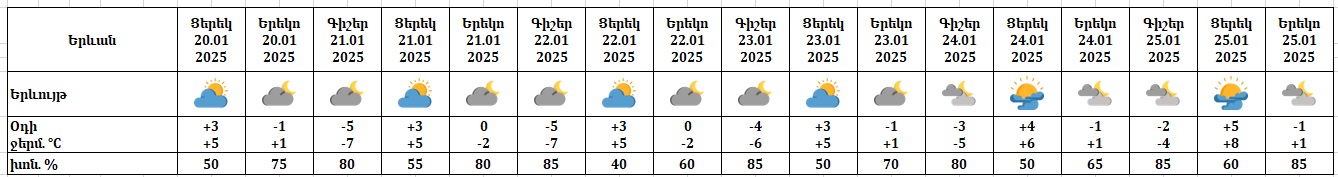 Եղանակը Երևանում