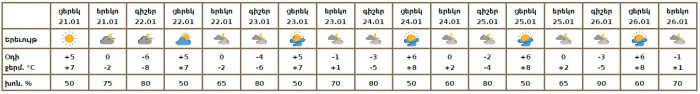 Եղանակը Երևանում