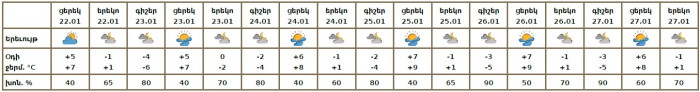 Եղանակը Երևանում