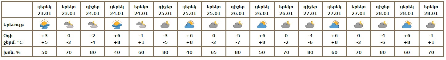 Եղանակը մայրաքաղաքում